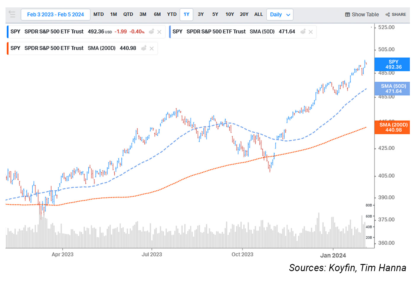 News | Market Update 2/5/24