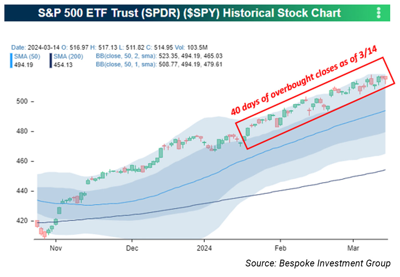 News | Market Update 3/18/24