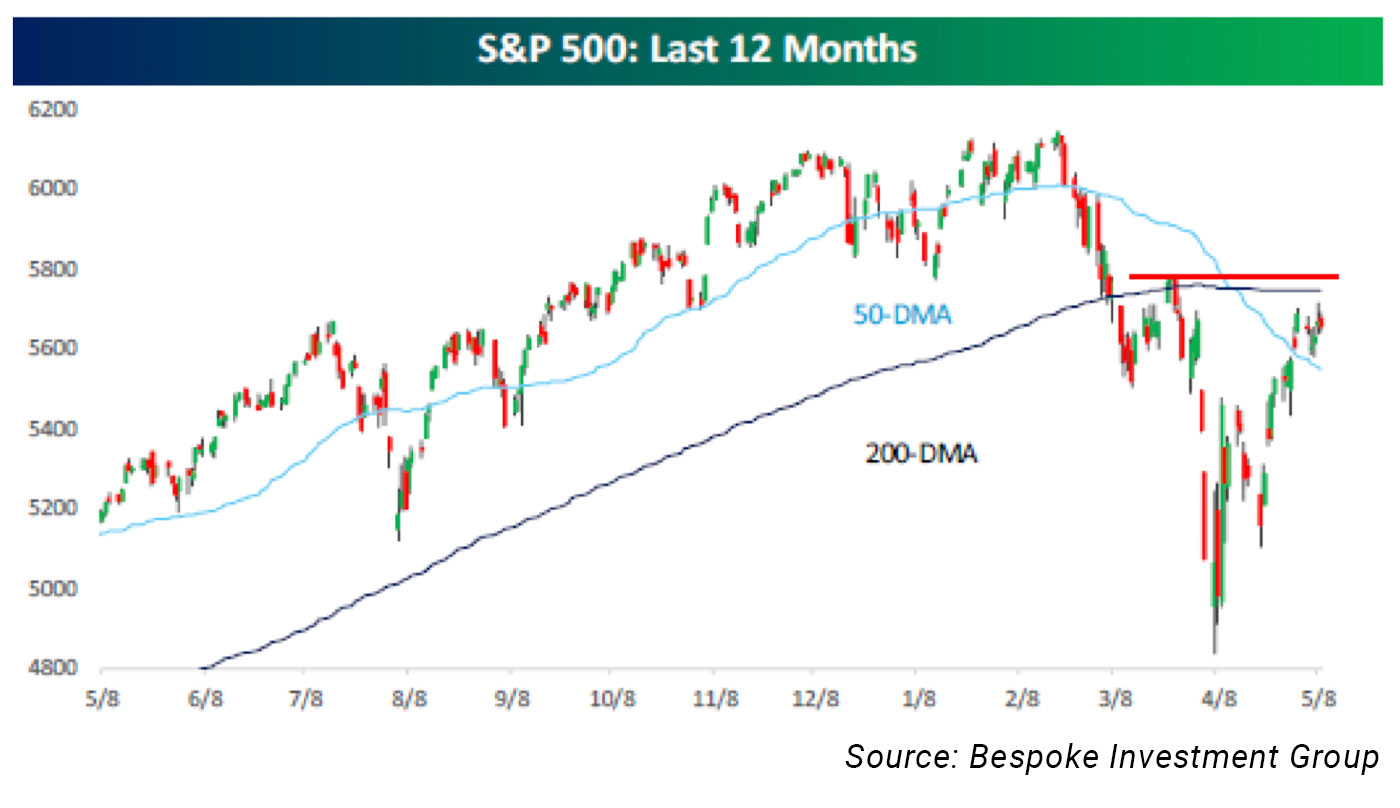 News | Market Update 5/12/25