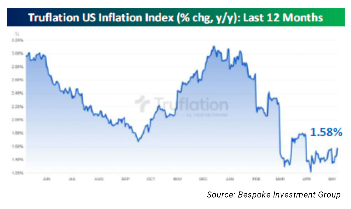 News | Market Update 5/12/25