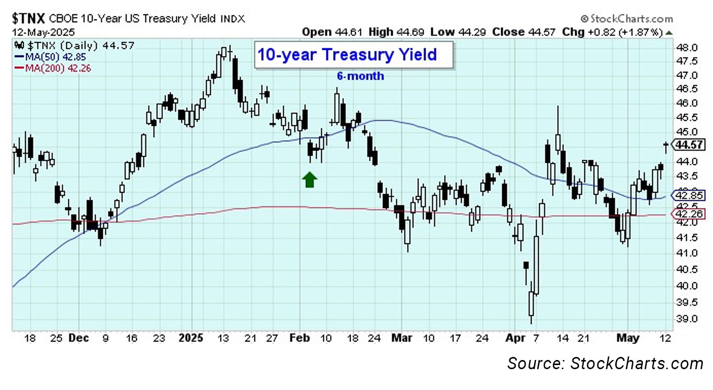 News | Market Update 5/12/25
