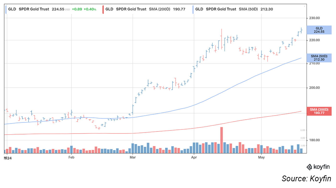 News | Market Update 5/20/24