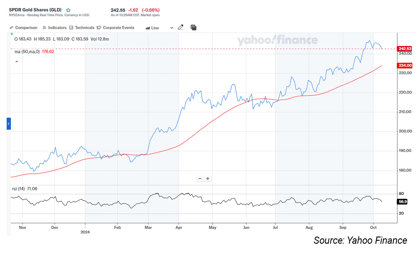 News | Market Update 10/7/24
